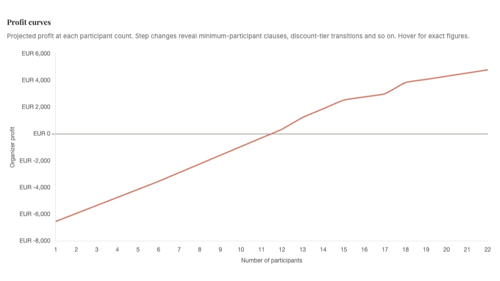 Interactive pricing page for Maison Lavande, showing live costs and yields by group size