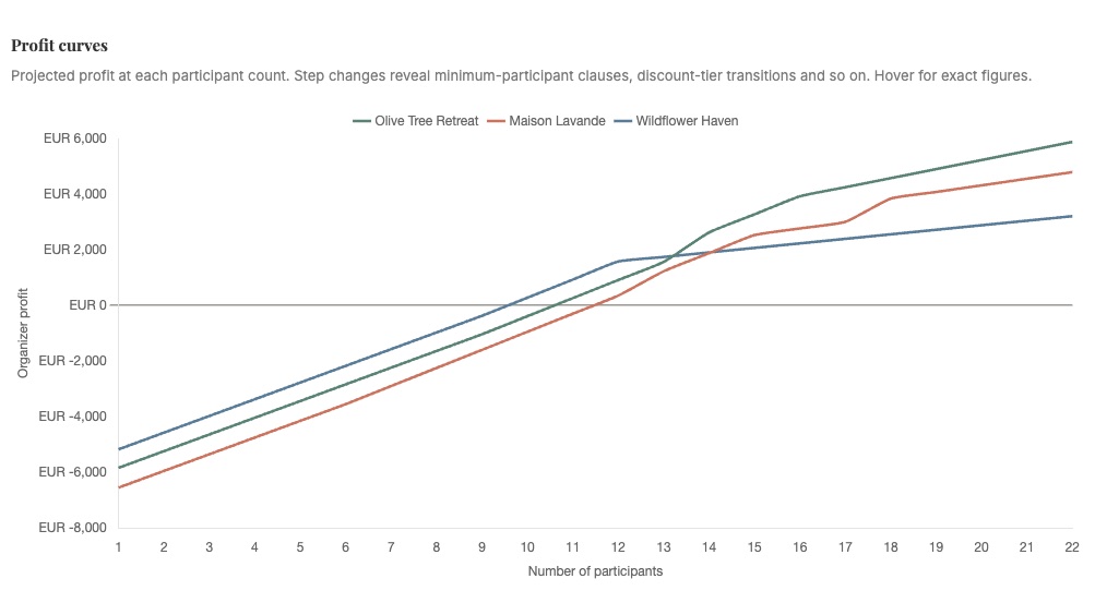 A Makanoo profit-curves chart — projected organizer profit across participant counts for three venues
